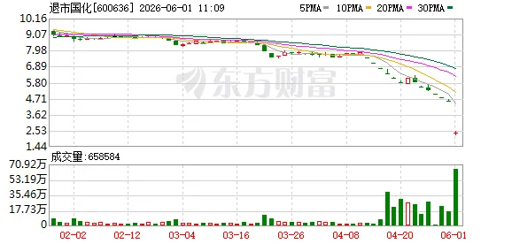 *ST国化终止上市“倒计时” 6月1日起进入退市整理期交易
